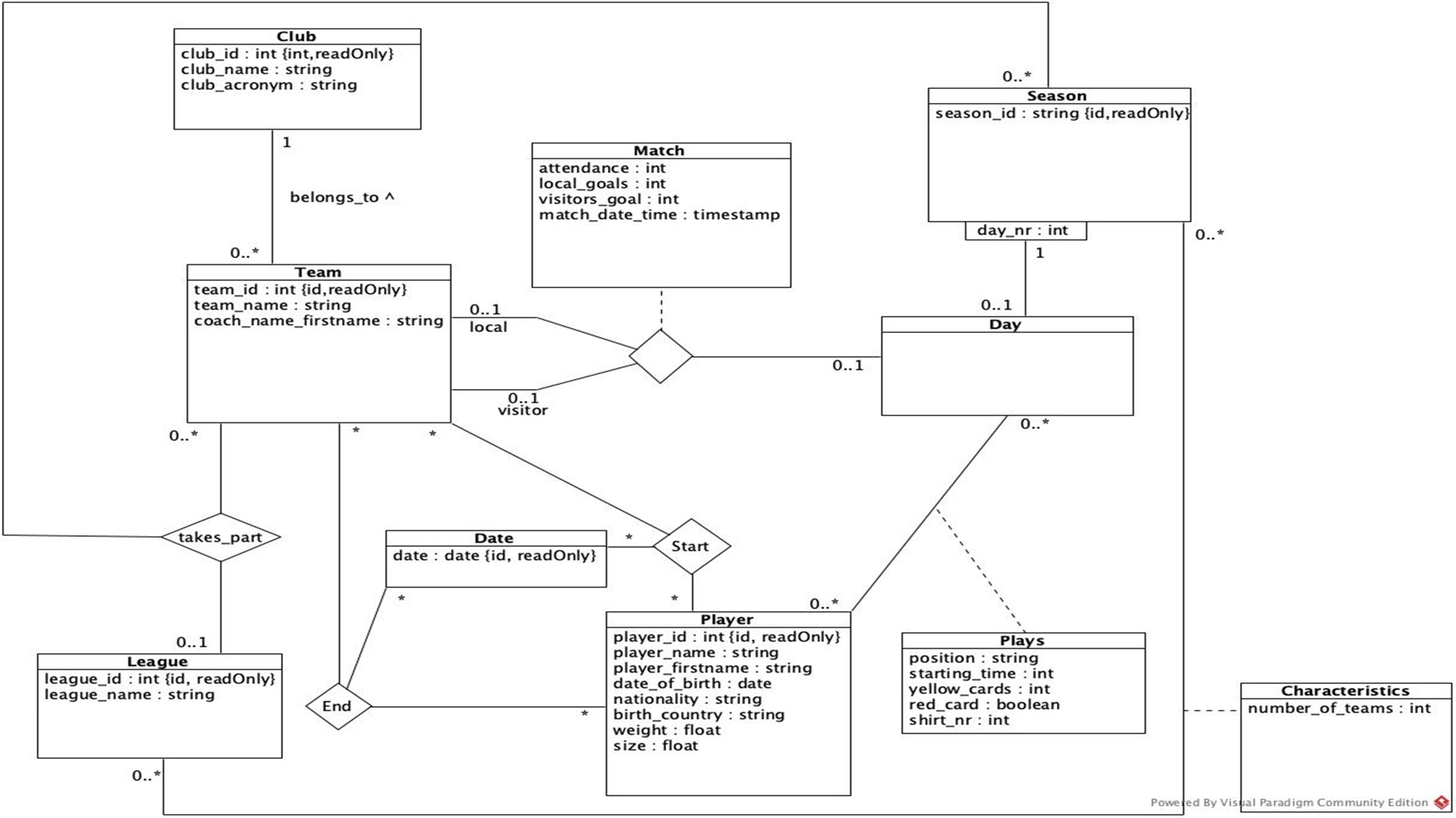 Diagramme UML de la base de données