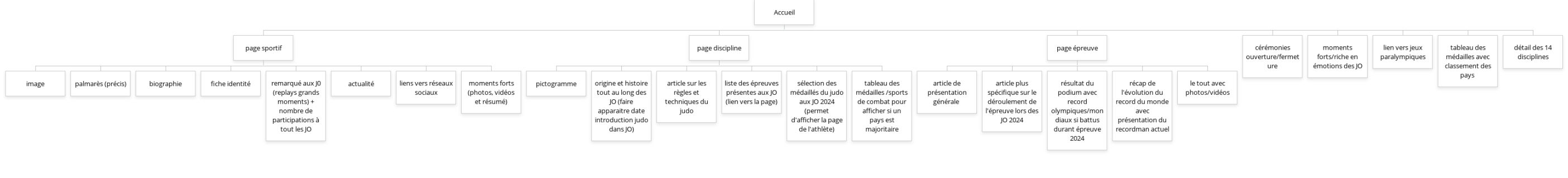Arborescence du site